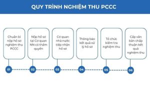Quy trình kiểm định PCCC chung cư mini sau xây dựng